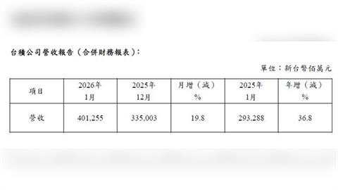 護國神山股價再創新高  今公布一月營收年增率36.8%
