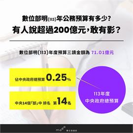 快新聞／批侯友宜說法非事實！重申預算沒有200億　數位部：勿持續散布錯誤訊息