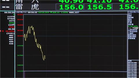 川普再警告伊朗！　台股盤中大跳水挫600點失守35K