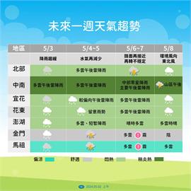 快新聞／明起回溫！北台灣「這天」又要變天　一張圖看一週天氣