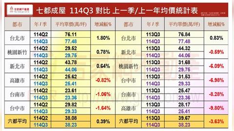 2025年Q3房市危機：七都年漲跌落差超過2%