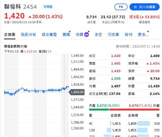 ASIC熱爆！聯發科6月營收逆風飆創兩年半新高