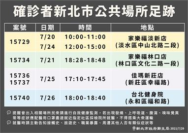 快新聞／新北公布「5確診足跡」　曾去家樂福、新莊佳瑪、台北健身學院