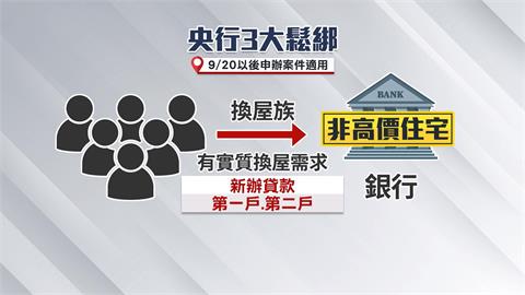 央行「打炒房」祭三大鬆綁！繼承.換屋.已簽約不受限　專家：關鍵是這個！