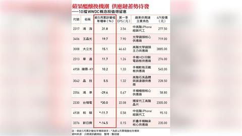 Siri AI來了 蘋果軟硬兼施iPhone迎換機潮！10檔蘋概股蓄勢待發
