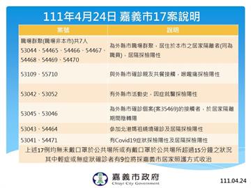 快新聞／嘉義市+17！參加北港媽祖遶境也確診　9人居家照護收治