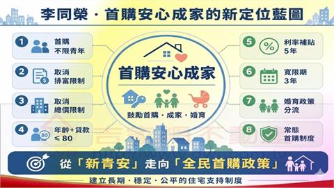 新青安2.0傳加嚴！專家喊別變「限制成家政策」