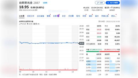 台新新光金控今天公布10月稅後淨利78.4億    eps1.88元