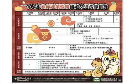 快新聞／大年初一出遊潮　高公局曝「8大塞車地雷路段」：今交通量達百萬