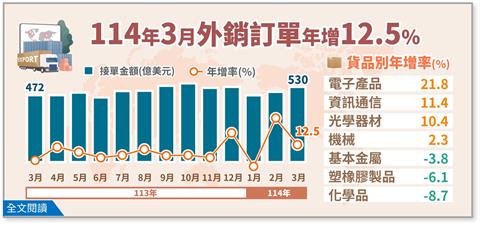 經濟部公布3月外銷訂單統計  年增12.5%　這類貨品年增率達21.8%最高