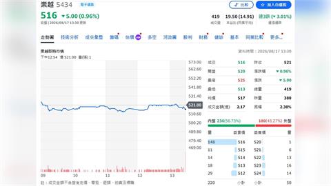 崇越科技曝2030年訂單能見度！AI需求助攻 半年獲利飆升67.8%