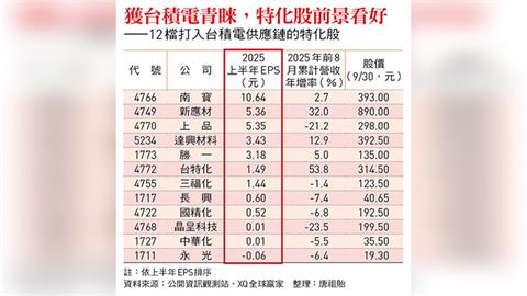 二奈米量產點火　半導體化工材料需求爆發！台積電衝化學品在地化　12檔特化股翻身