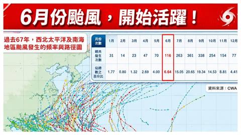 6月颱風開始活躍！「這天」恐有首個熱帶擾動生成　氣象專家曝襲台機率