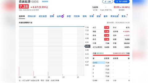 下市倒數竟亮燈！森崴能源再漲停　尚茂續跌停上演資金大搬風