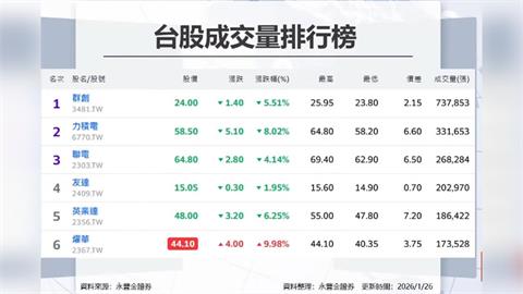 聯發科 台達電 南亞科 創天價! 記憶體 仍是本周主流?