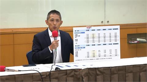 北市長民調居冠! 王世堅賭100份雞排:黨中央不會徵召我