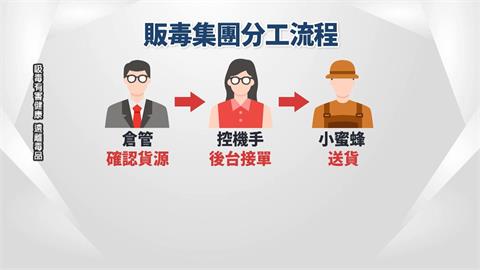 販毒集團成立群組販毒　成員分工縝密仍遭逮捕