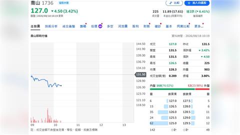 喬山迎來獲利大加速！商用營收拚增2成　越南二廠點火助攻
