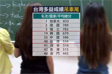 去年多益報告出來了 台灣成績慘輸中國、南韓
