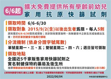 快新聞／學齡前孩童可免費領5劑快篩    一圖搞懂領取時間、地點