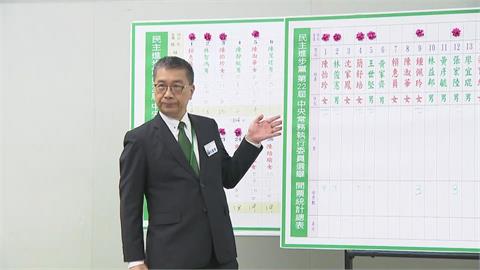 快新聞／民進黨全代會中執評委改選結果出爐！徐國勇全公布了　名單一次看