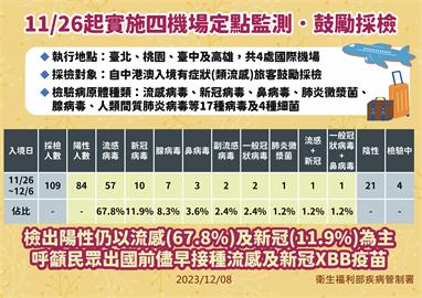 快新聞／機場採檢84人陽性 　10多歲男童自中國入境「驗出黴漿菌」