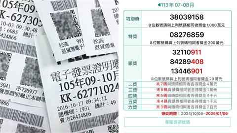 幸運兒是你嗎？7-8月5張千萬發票沒人領　消費地點曝光