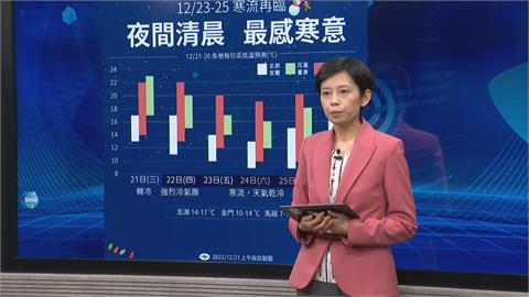 強烈冷氣團報到　低溫下探9度　一路冷到耶誕節　民眾注意保暖