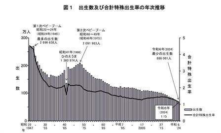 日本出生率再創新低 2024年新生兒數首跌破70萬人