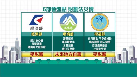 藍白財劃法通過！　國防部估年缺800億預算　恐影響戰力