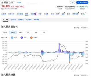 上週外資在集中市場買超519.54億元 買超鴻海6.46萬張最多