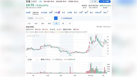 這家面板大廠2025年歸屬母公司淨利新台幣68.4億元    全年轉盈