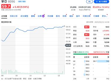 受惠AI伺服器需求量大！「這檔股票」開春至今漲幅逾43%