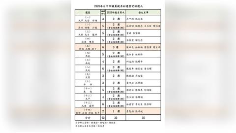 快新聞／全力拚市議會過半！綠營台中市議員登記截止　3選區要初選