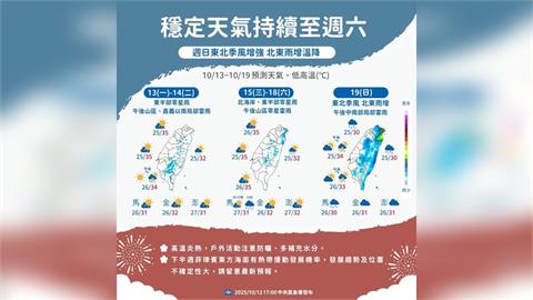 快新聞／未來1週天氣多雲到晴　「這天起」東北季風增強氣溫驟降5度