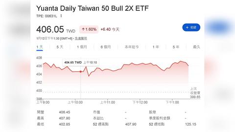 投資者注意！00631L分割投票即將截止