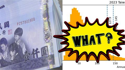 台人收入狀況曝…年薪145萬竟屬「異常高薪」？網嘆：領薪水的都是苦命人