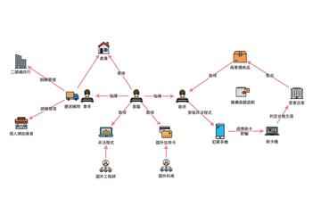 隔空狂刷信用卡購物　警破智慧型跨國盜刷組織逮20人