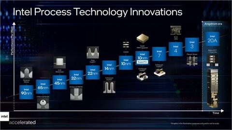 英特爾加速製程與封裝創新 逐年的創新步調，將從電晶體到系統層級，驅動具領導力的產品路線