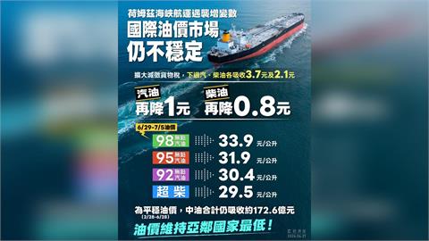 快新聞／連2週降價！中油宣布：下週汽、柴油分別各降1元、0.8元　維持亞鄰最低價