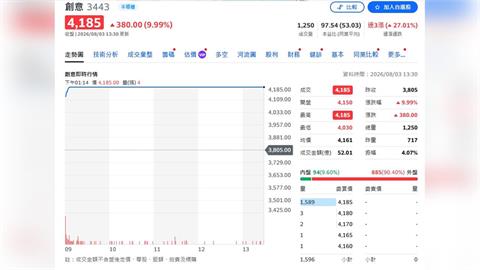 AI ASIC狂飆！創意營收暴增128% CSP大單一路看到2027