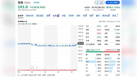 遠傳7月三大財報指標創同期新高！5G用戶衝49.6%　營運全面升溫