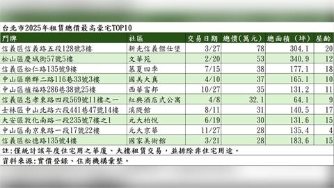 台北市豪宅租賃市場熱度不減！2025年十大租金排行榜揭曉