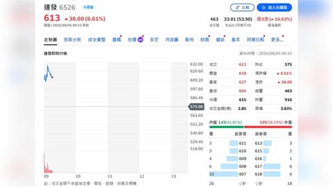AI資料中心商機爆發！達發看旺下半年　光通訊明年再拚3倍成長