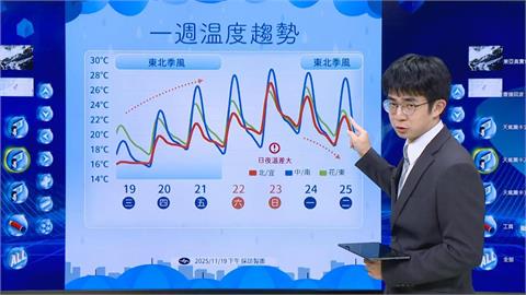 快新聞／入秋最強冷空氣襲台　下一波東北季風南下時間曝
