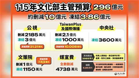 快新聞／公共媒體預算遭藍白刪凍近6億　文化部長李遠嘆：損失的是台灣在世界的話語權