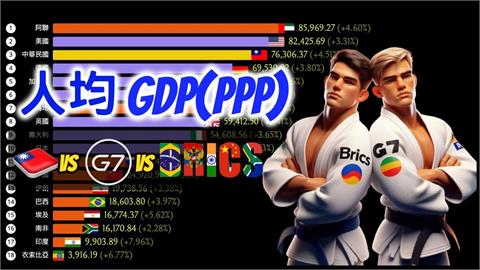 44年穩坐第1！這1國「人均GDP」狠甩G7、金磚國家　台灣超車位居第3