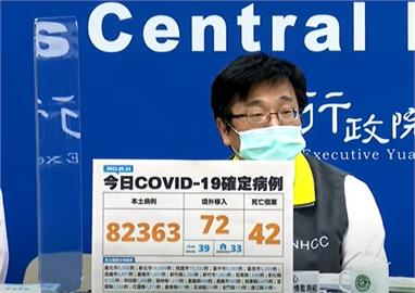 快新聞／本土增82363例、添42死　台中、高雄確診數超越台北