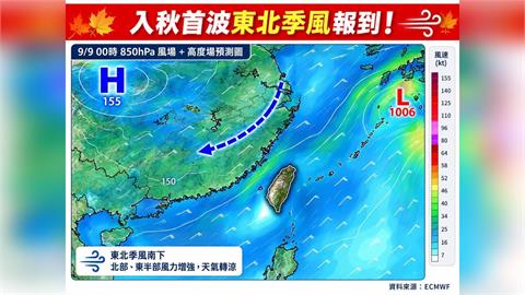 快新聞／入秋首波東北季風將報到！北部週三起轉濕涼　低溫探22度