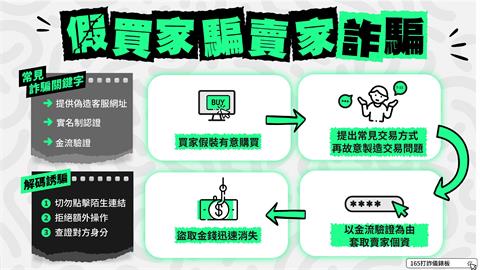 網路交易請注意　賣東西不成反遭詐！